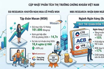 SSI khuyến nghị mua MSN, MBS gọi tên 3 cổ phiếu ngân hàng hấp dẫn