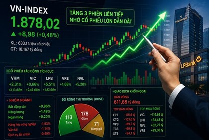 VN-Index tiếp tục tăng phiên thứ 3 liên tiếp, vượt mốc 1.878 điểm VN-Index tiếp tục tăng phiên thứ 3 liên tiếp, vượt mốc 1.878 điểm