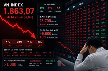 VN-Index quay đầu giảm gần 15 điểm khi nhóm cổ phiếu lớn suy yếu VN-Index quay đầu giảm gần 15 điểm khi nhóm cổ phiếu lớn suy yếu
