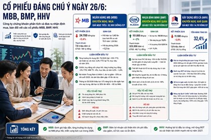 Khuyến nghị mua MBB, BMP và HHV: Triển vọng tăng giá tới 32,4% Khuyến nghị mua MBB, BMP và HHV: Triển vọng tăng giá tới 32,4%