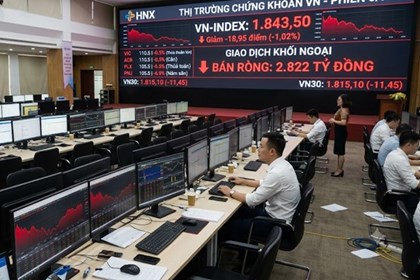 Khối ngoại bán ròng hơn 2.800 tỷ đồng, VN-Index bốc hơi gần 19 điểm