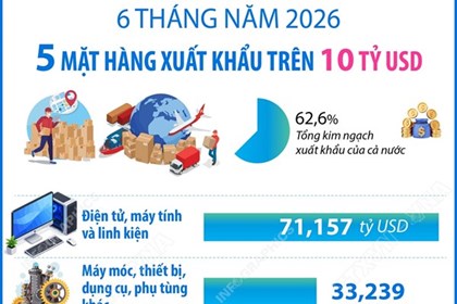 5 mặt hàng xuất khẩu trên 10 tỷ USD