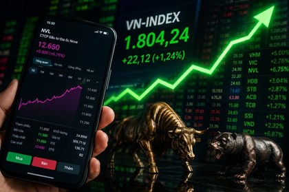 VN-Index hồi phục hơn 46 điểm nhờ lực cầu bắt đáy