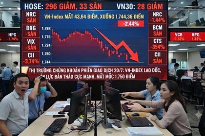 VN-Index mất gần 44 điểm xuống mức thấp nhất hơn 3 tháng