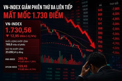 Áp lực bán chưa hạ nhiệt, VN-Index giảm phiên thứ ba liên tiếp