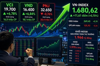 Dòng tiền bắt đáy trở lại, VN-Index tăng hơn 11 điểm