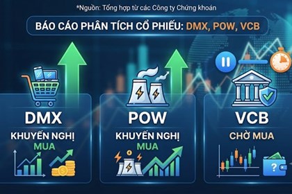 Chứng khoán hôm nay: Khuyến nghị mua DMX, POW và chờ mua VCB