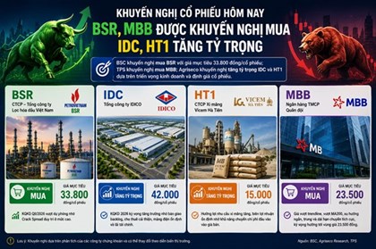 Khuyến nghị cổ phiếu hôm nay: BSR, MBB được khuyến nghị mua; tăng tỷ trọng IDC, HT1 