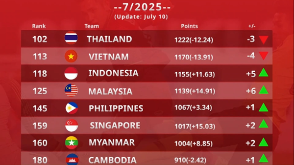 Đội tuyển Việt Nam tụt 4 bậc trên bảng xếp hạng FIFA