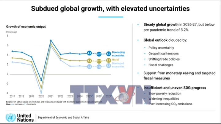 LHQ dự báo kinh tế thế giới tăng trưởng ổn định nhưng còn chậm