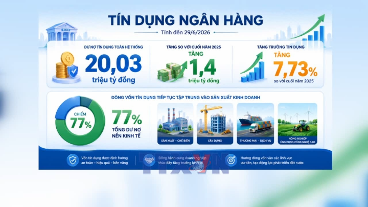 Tín dụng 6 tháng 2026 tăng 7,73%, vốn chảy mạnh vào sản xuất